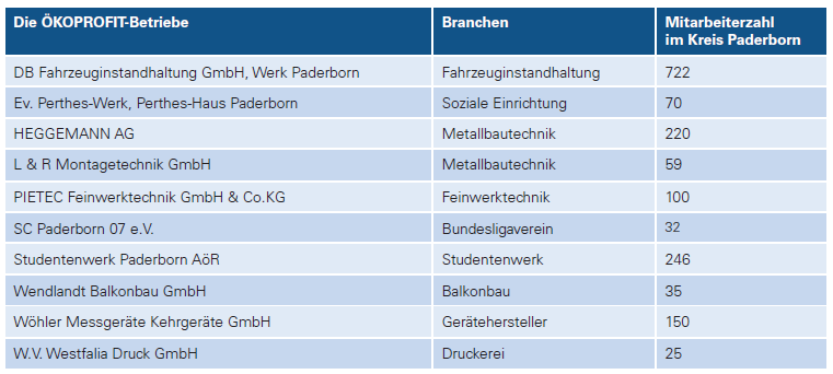 Zehn ÖKOPROFIT-Betriebe aus dem Jahr 2015